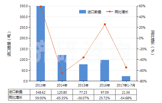 2013-2017年7月中國乙酸鈉(HS29152910)進口量及增速統(tǒng)計